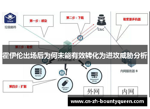 霍伊伦出场后为何未能有效转化为进攻威胁分析 霍伊伦出场后为何未能有效转化为进攻威胁分析